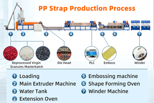 PP Strap Making Machine Trial Run in Anhui, China | Yongxing Zhanxing