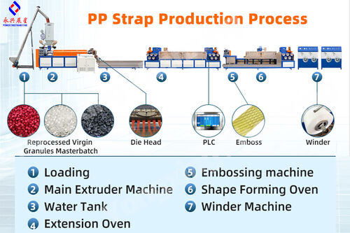 PP Strap Making Machine Trial Run in Anhui, China | Yongxing Zhanxing